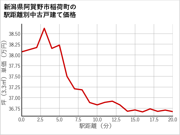 新潟県阿賀野市稲荷町の徒歩距離別の中古戸建て坪単価