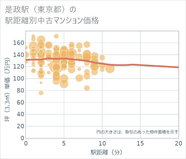 是政駅（東京都）の徒歩距離別の中古マンション坪単価