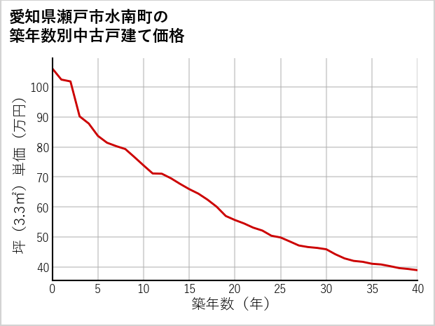 愛知県瀬戸市水南町の築年数別の中古戸建て坪単価