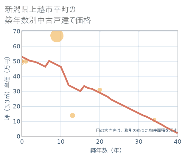 新潟県上越市幸町の築年数別の中古戸建て坪単価