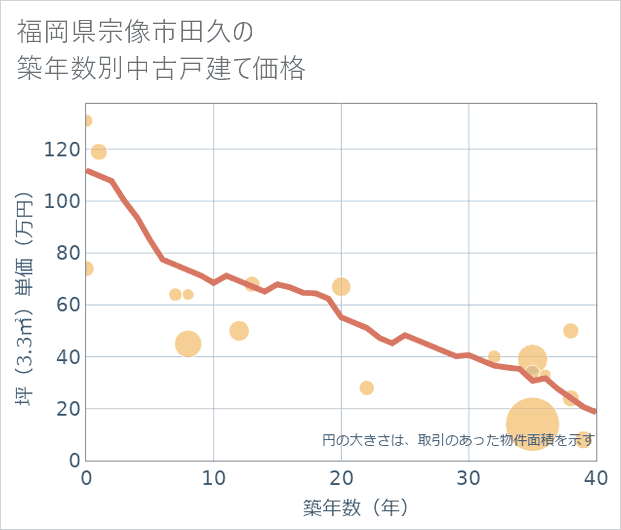 福岡県宗像市田久の築年数別の中古戸建て坪単価