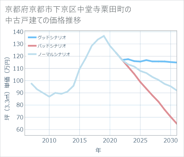 京都府京都市下京区中堂寺粟田町の中古戸建て価格推移