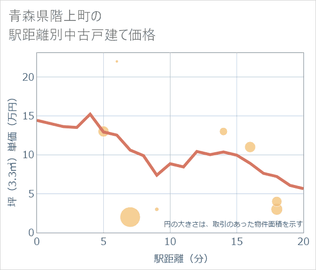 青森県階上町の徒歩距離別の中古戸建て坪単価