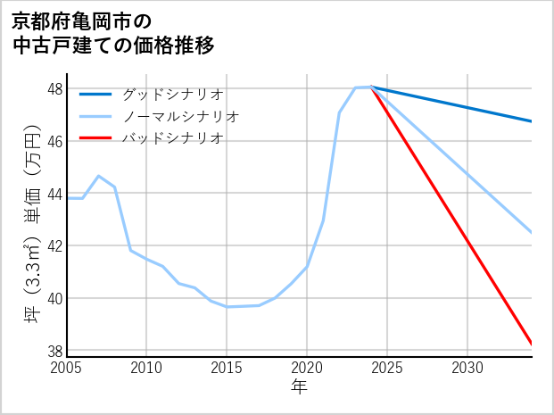 京都府亀岡市の中古戸建て価格推移