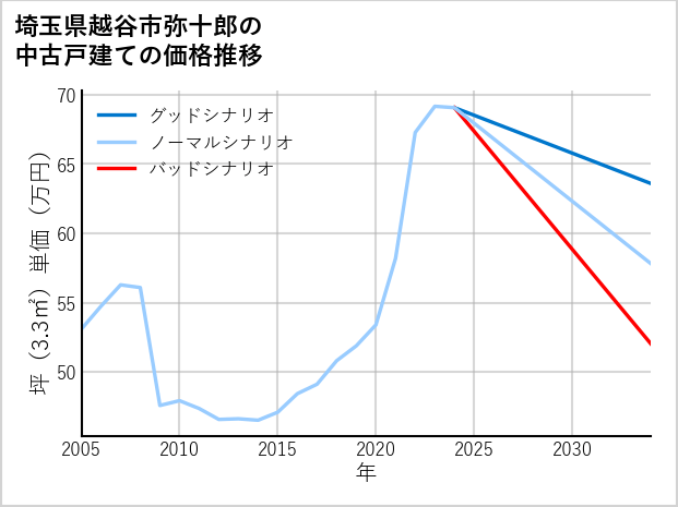 埼玉県越谷市弥十郎の中古戸建て価格推移