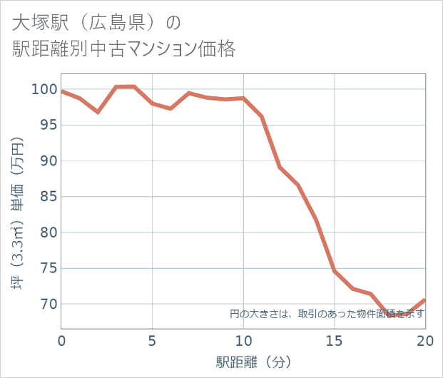 大塚駅(広島県)の徒歩距離別の中古マンション坪単価