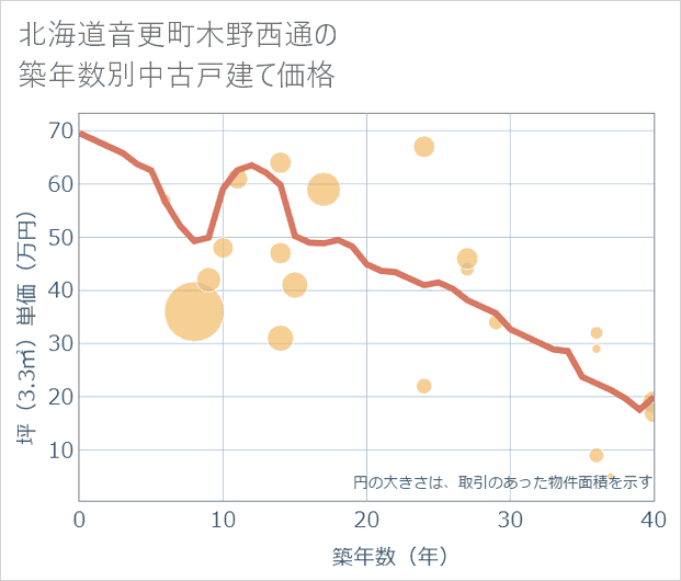 北海道音更町木野西通の築年数別の中古戸建て坪単価