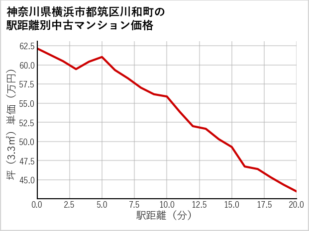 神奈川県横浜市都筑区川和町の徒歩距離別の中古マンション坪単価