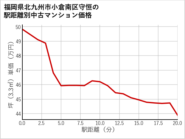 福岡県北九州市小倉南区守恒の徒歩距離別の中古マンション坪単価
