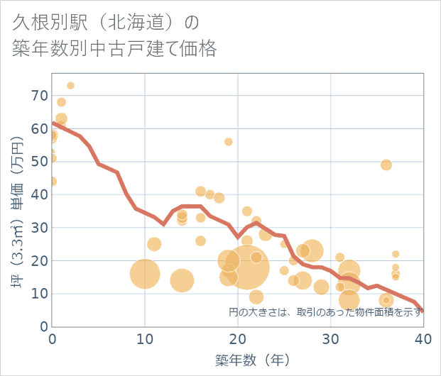 久根別駅(北海道)の築年数別の中古戸建て坪単価