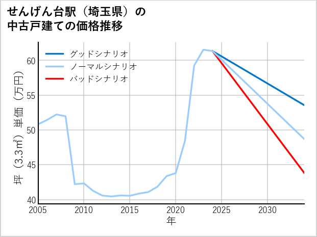 せんげん台駅（埼玉県）の中古戸建て価格推移