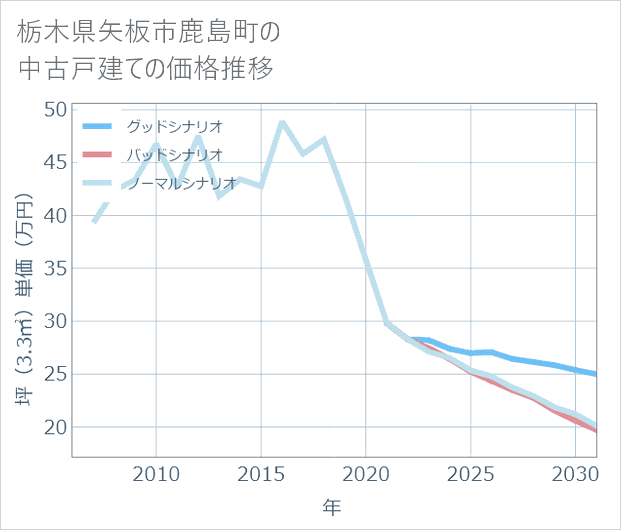 栃木県矢板市鹿島町の中古戸建て価格推移