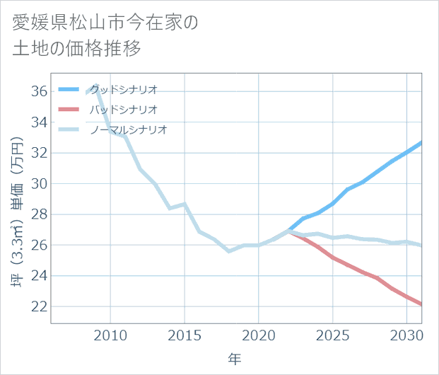 愛媛県松山市今在家の土地価格推移