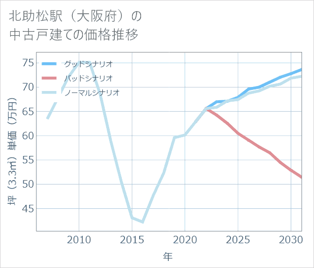 北助松駅(大阪府)の中古戸建て価格推移