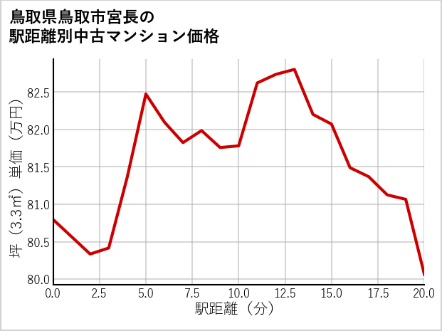 鳥取県鳥取市宮長の徒歩距離別の中古マンション坪単価