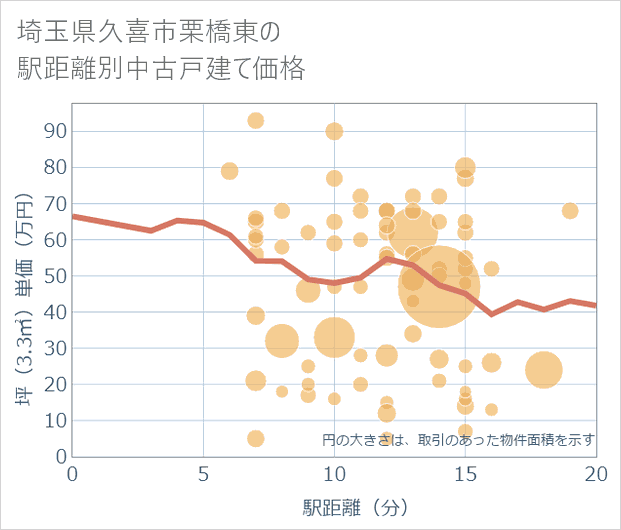 埼玉県久喜市栗橋東の徒歩距離別の中古戸建て坪単価