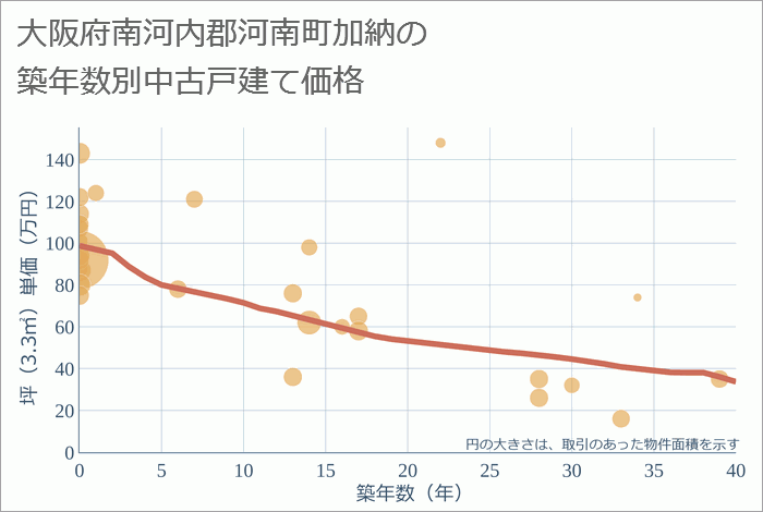 大阪府南河内郡河南町加納の築年数別の中古戸建て坪単価