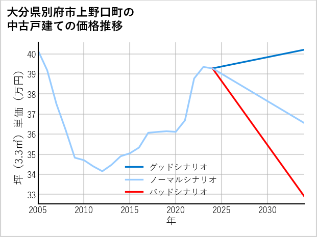 大分県別府市上野口町の中古戸建て価格推移