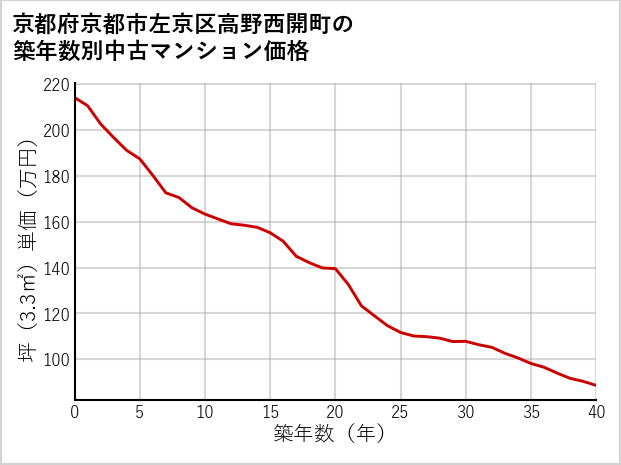 京都府京都市左京区高野西開町の築年数別の中古マンション坪単価