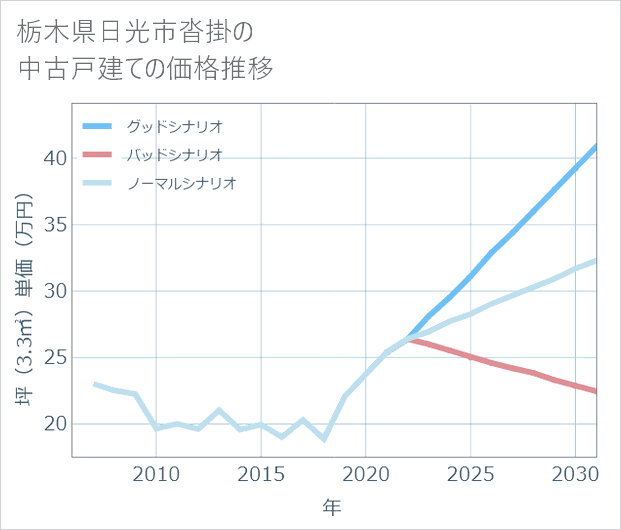 栃木県日光市沓掛の中古戸建て価格推移