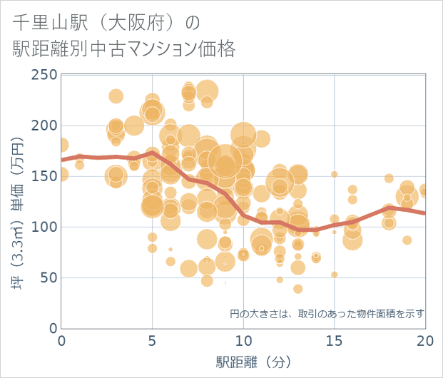 千里山駅(大阪府)の徒歩距離別の中古マンション坪単価