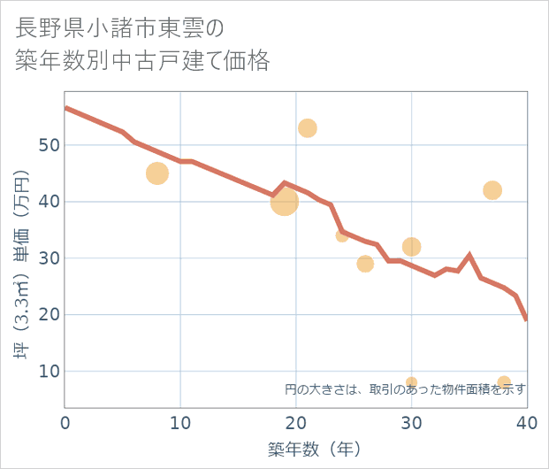 長野県小諸市東雲の築年数別の中古戸建て坪単価