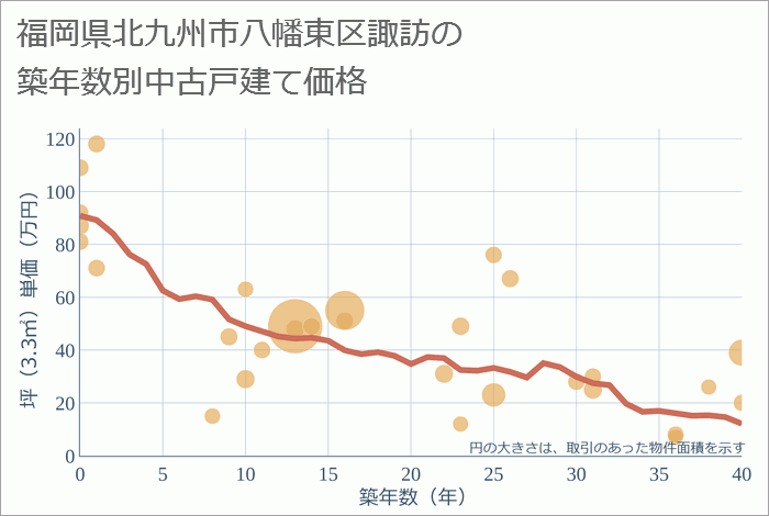 福岡県北九州市八幡東区諏訪の築年数別の中古戸建て坪単価