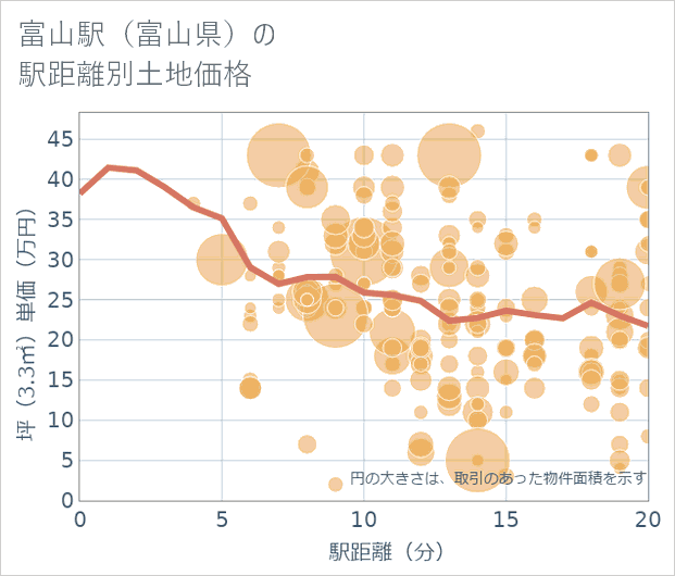 富山駅(富山県)の徒歩距離別の土地坪単価