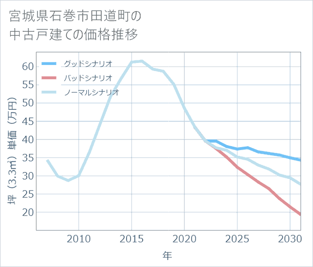 宮城県石巻市田道町の中古戸建て価格推移