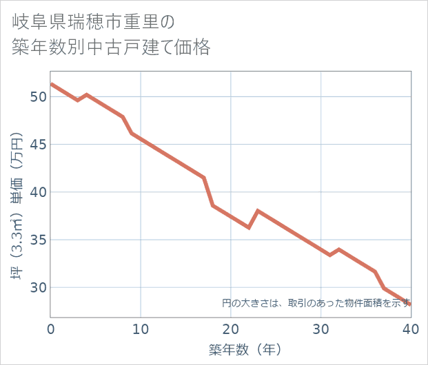岐阜県瑞穂市重里の築年数別の中古戸建て坪単価
