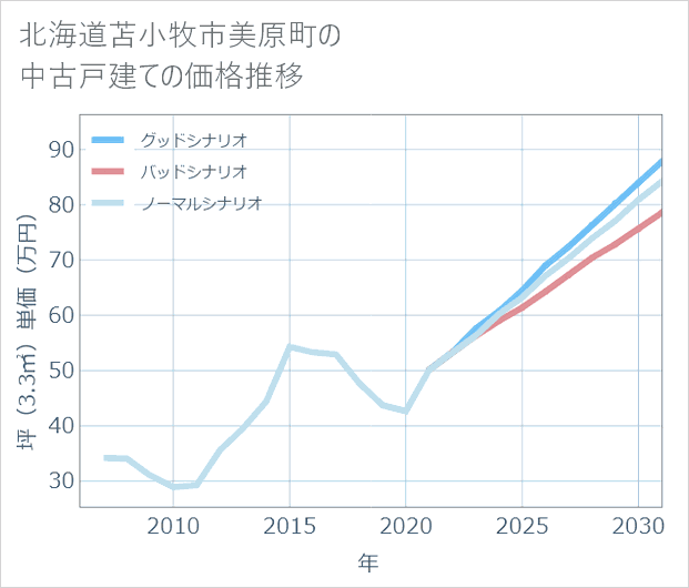 北海道苫小牧市美原町の中古戸建て価格推移
