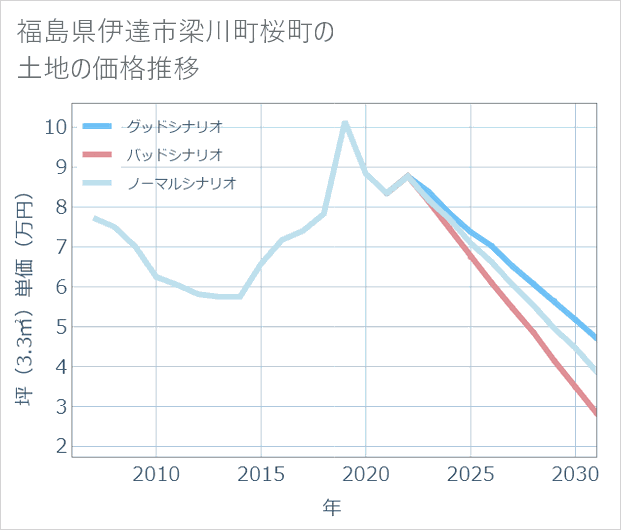 福島県伊達市梁川町桜町の土地価格推移