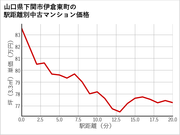 山口県下関市伊倉東町の徒歩距離別の中古マンション坪単価