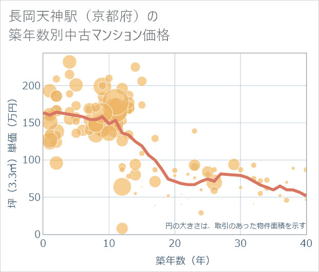 長岡天神駅(京都府)の築年数別の中古マンション坪単価