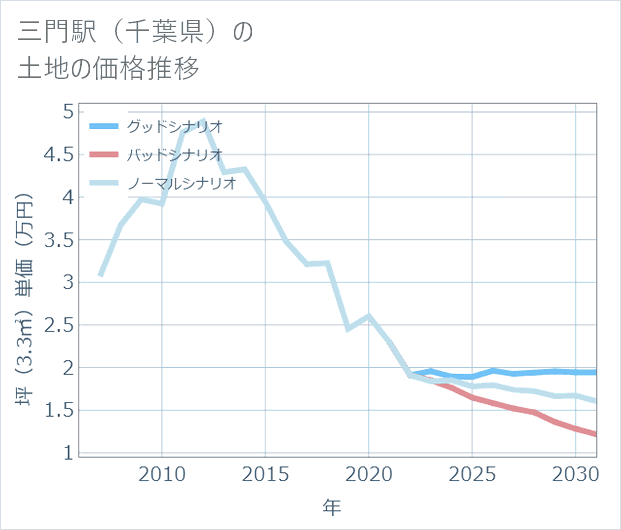 三門駅(千葉県)の土地価格推移