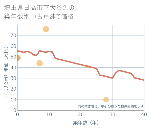 埼玉県日高市下大谷沢の築年数別の中古戸建て坪単価