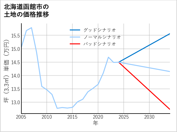 北海道函館市の土地価格推移