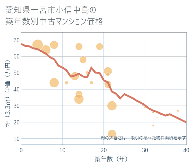 愛知県一宮市小信中島の築年数別の中古マンション坪単価