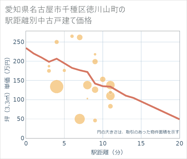 愛知県名古屋市千種区徳川山町の徒歩距離別の中古戸建て坪単価