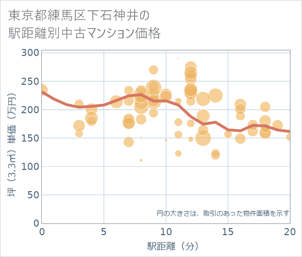 東京都練馬区下石神井の徒歩距離別の中古マンション坪単価