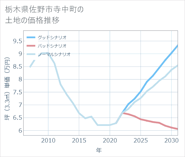 栃木県佐野市寺中町の土地価格推移