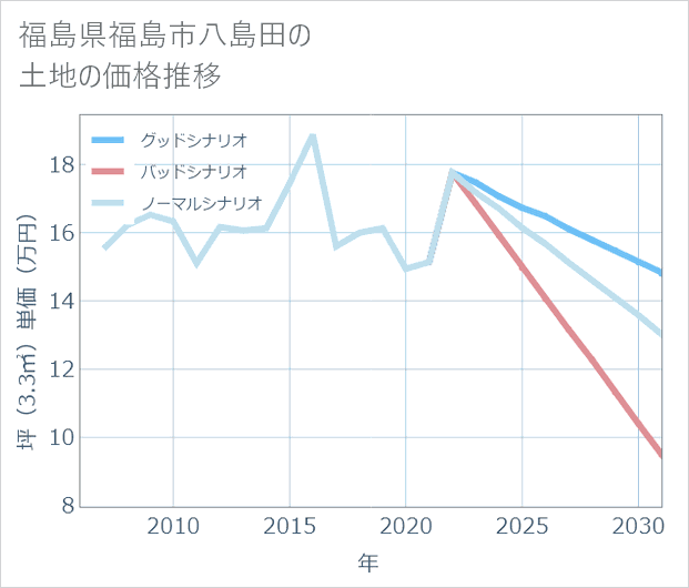 福島県福島市八島田の土地価格推移