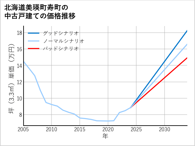 北海道美瑛町寿町の中古戸建て価格推移