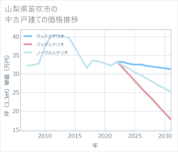 山梨県笛吹市の中古戸建て価格推移