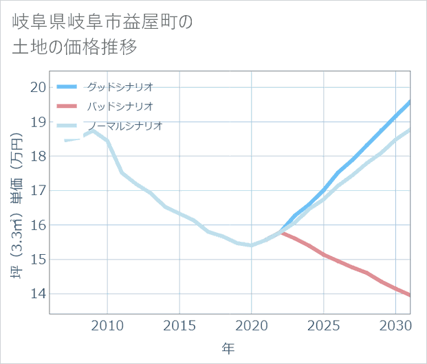 岐阜県岐阜市益屋町の土地価格推移