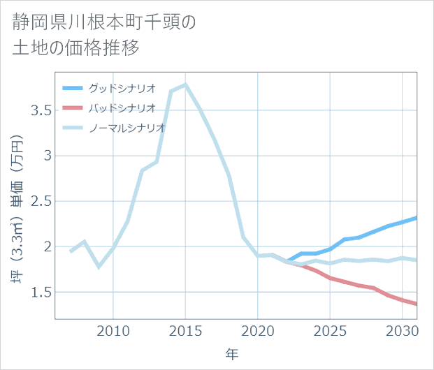 静岡県川根本町千頭の土地価格推移