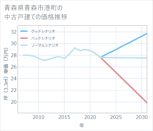 青森県青森市港町の中古戸建て価格推移