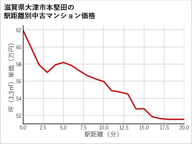 滋賀県大津市本堅田の徒歩距離別の中古マンション坪単価