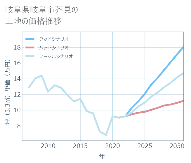 岐阜県岐阜市芥見の土地価格推移