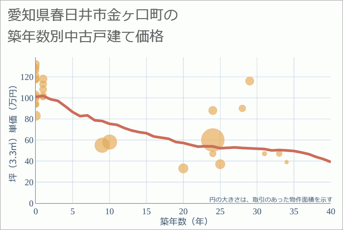 愛知県春日井市金ヶ口町の築年数別の中古戸建て坪単価